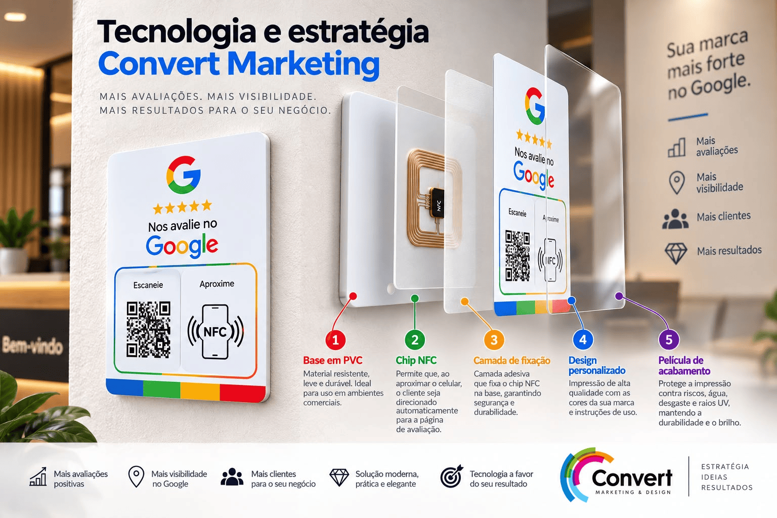 Infográfico demonstrando a estrutura em camadas da placa de avaliação Google por aproximação NFC e QR code, com destaques para durabilidade e atração de avaliações de clientes.