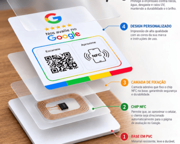 Vista explodida detalhando as 5 camadas da placa de avaliação Google: base em PVC, chip NFC interno, camada de fixação adesiva, arte impressa com QR code e película protetora de acabamento.