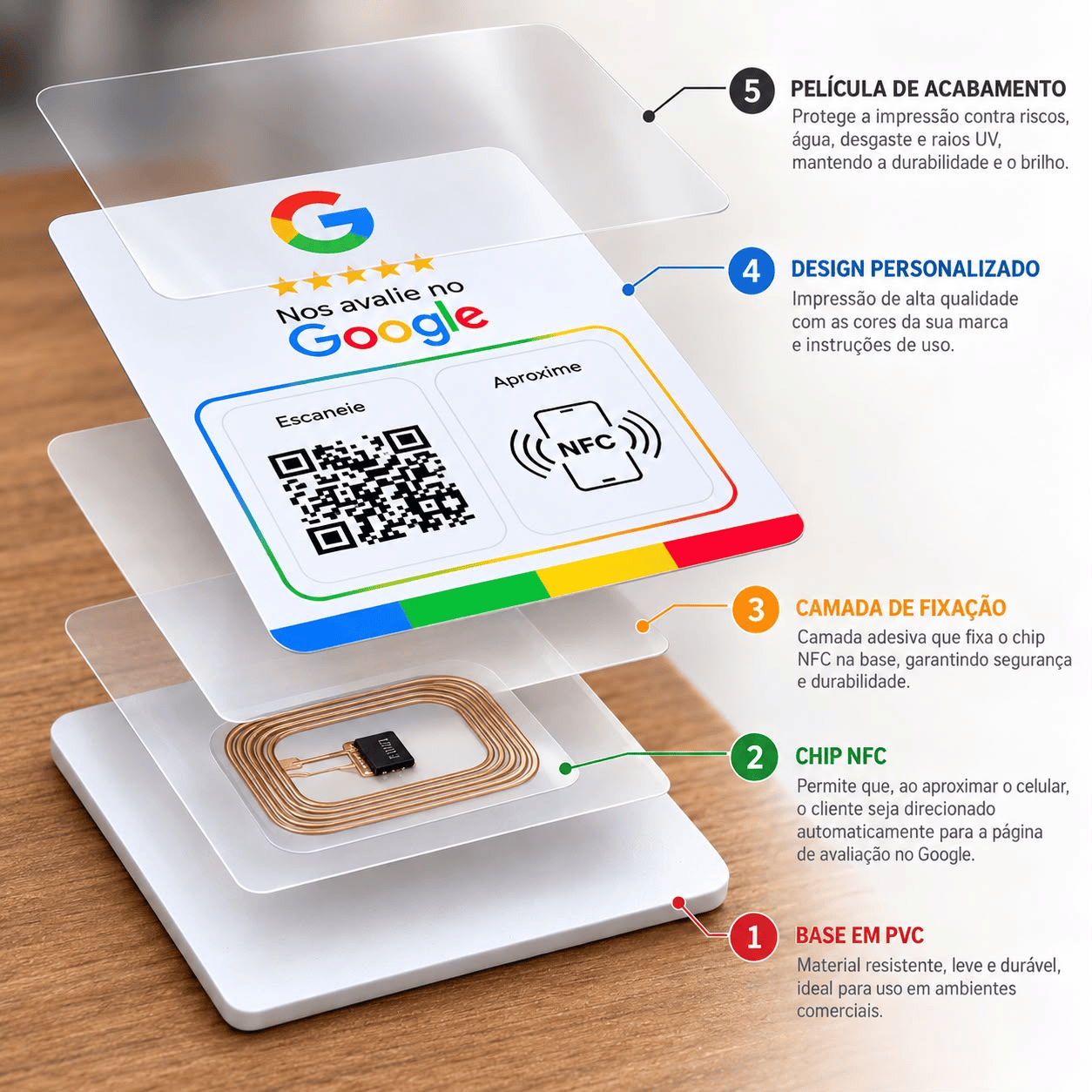 Vista explodida detalhando as 5 camadas da placa de avaliação Google: base em PVC, chip NFC interno, camada de fixação adesiva, arte impressa com QR code e película protetora de acabamento.